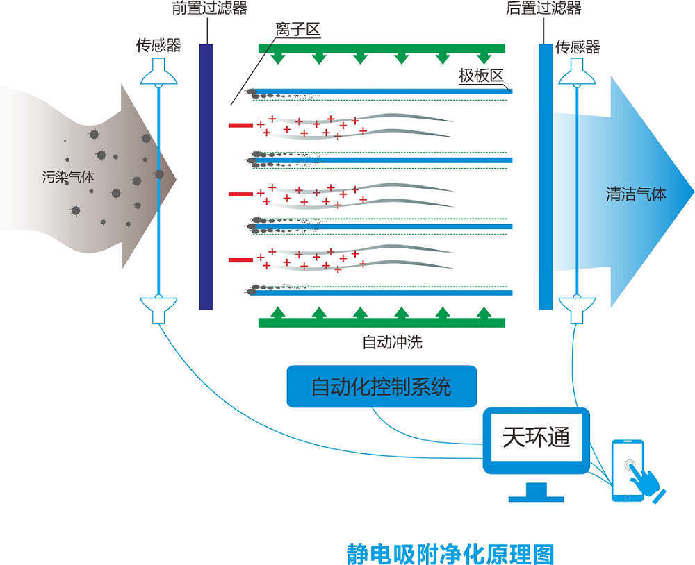 工业静电油雾净化器工作原理